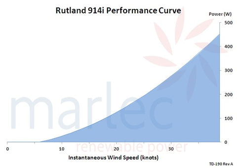 Rutland 914i Wind Charger - Generator CA01-17